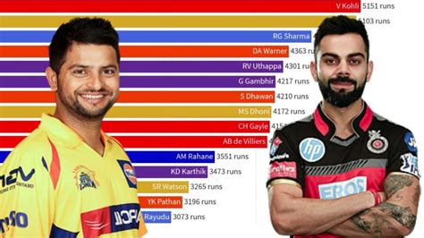 Top Players With Highest Runs In Ipl