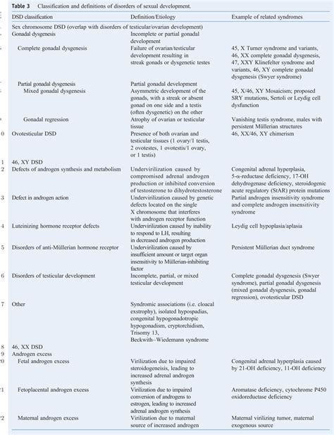 Figure 1 From Understanding Disorders Of Sexual Development Semantic