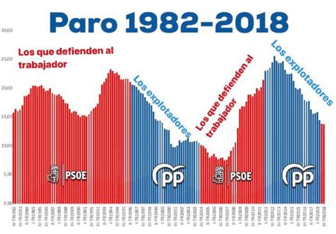 Evolución del paro desde 1982 r Team Liberal