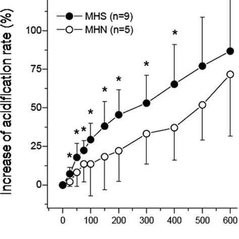 Dose Dependence Of The Acidification Rate In Ivct Confirmed Malignant