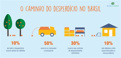 Por Dentro Onu Lança Guia Visual Sobre O Desperdício De Alimentos