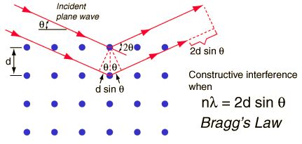 Bragg's Law/Bragg reflection