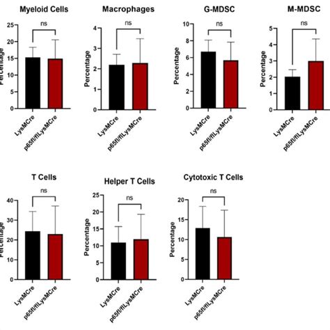 Systemic Immune Cell Profile Of P Fl Fl Lysmcre Mice Blood Samples