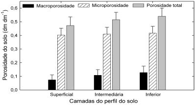 Macroporosidade Microporosidade E Porosidade Total Do Solo Nas