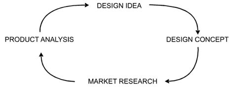 Product Analysis