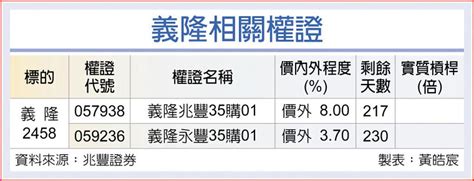 權證市場焦點－義隆 訂單有望轉佳 上市櫃 旺得富理財網