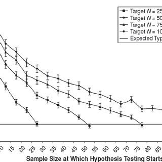 Estimated Type I Error Rates And Confidence Intervals As A Function