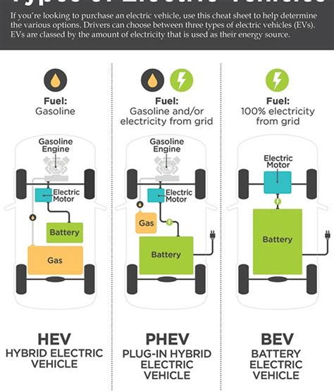 EV And HEV Fundamentals Gannet Academy