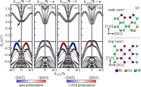 Figure 5 From One Dimensionality Of The Spin Polarized Surface