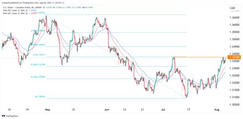 Usdcad Forecast Signal Ahead Of Canada Us Nfp Data Kalkine Media