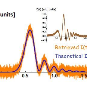 Theoretical Pump Intensity I T Used As Input For The Simulation Solid