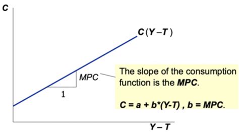 Macroeconomics Flashcards Quizlet