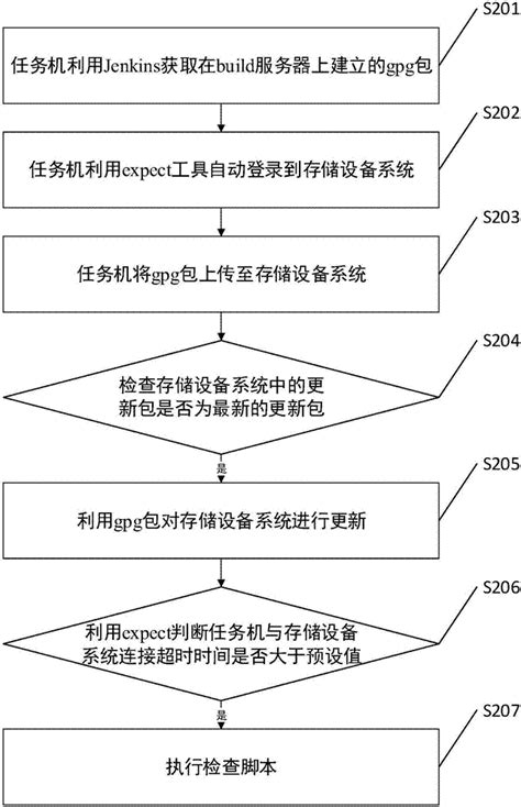 一种存储设备系统升级的方法、装置及一种升级系统与流程