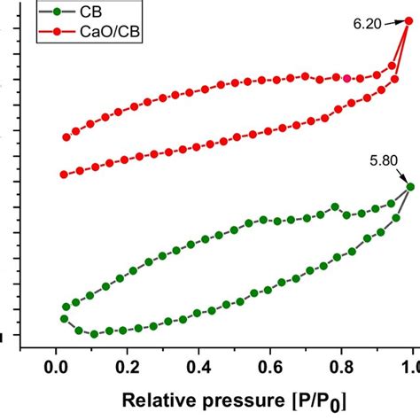 N2 Adsorption And Desorption Isotherms Analysis Of Cb And Cao Cb