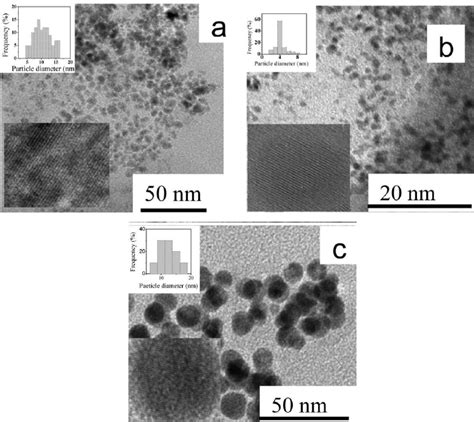 Tem Images Of A Aln B Gan C Inn Nanocrystals Obtained