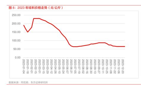 2023年硅料价格走势（元公斤 2024年05月 行业研究数据 小牛行研