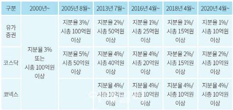 단독 대주주 3억 하향 시행령해넘겨 내년 1월 개정