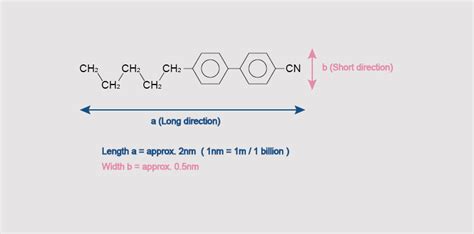 Basics of Liquid Crystal Display (LCD)