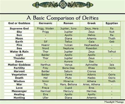 Basic Comparison Of Deities Of Different Religions Deities Pagan