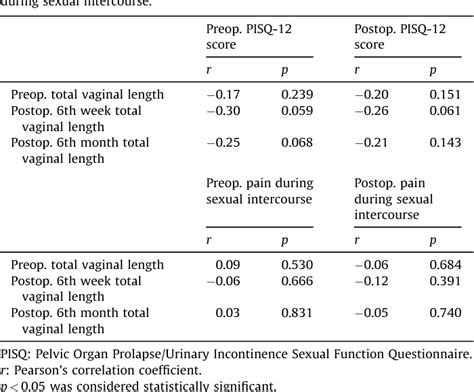 Table 4 From Mccall Culdoplasty Vs Sacrospinous Ligament Fixation