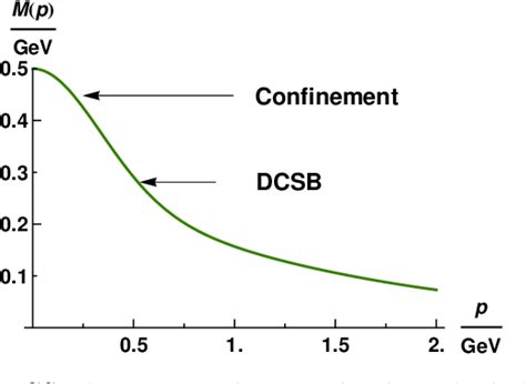 Figure From Impact Of Dynamical Chiral Symmetry Breaking On Meson