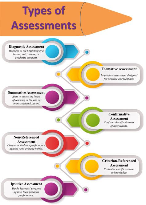 Education Assessment Types Riset