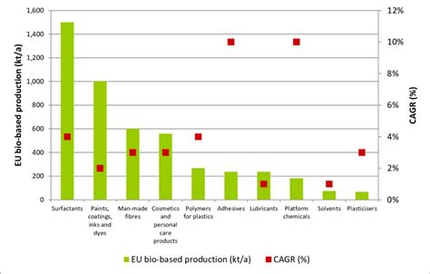 Cagr Of The 10 Bio Based Chemical Product Categories Compared With Download Scientific Diagram