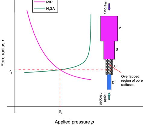 The Volatile Matter Content On Dry Ash Free Basis V Daf Is Derived By