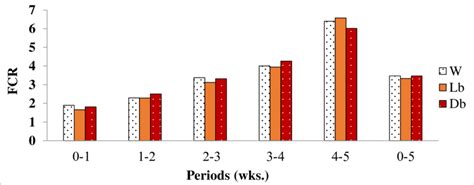 Feed Conversion Ratio During The Growth Periods Wks Download