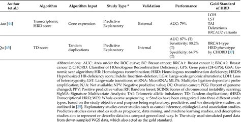 Figure 2 From Homologous Recombination Deficiency Detection Algorithms A Systematic Review