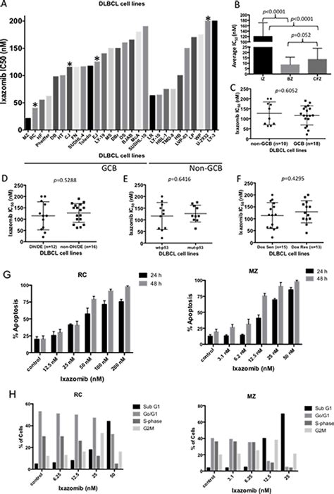 Preclinical Efficacy And Biological Effects Of The Oral Proteasome Inhibitor Ixazomib In Diffuse