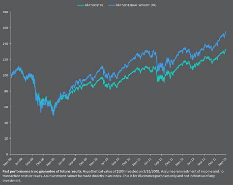 A Comparison of the S&P 500 Index to the S&P 500 Equal Weight Index ...