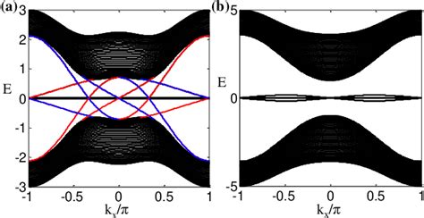 Figure From Topological Metal Bands With Double Triple Point Fermions