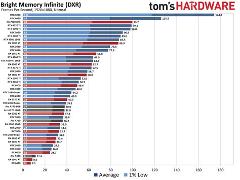 GPU Benchmarks and Hierarchy 2023: Graphics Cards…