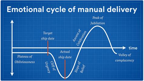 The Business Case for Continuous Delivery | Atlassian Continuous Delivery