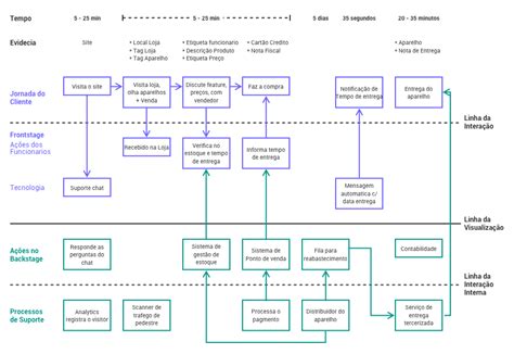 O Que O Blueprint De Servi O