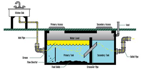 Grease Pumpingsan Diego Ca Grease Trap Cleaning