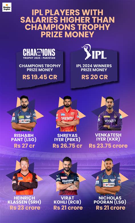 Virat Kohli's IPL salary higher than Champions Trophy prize money: 6