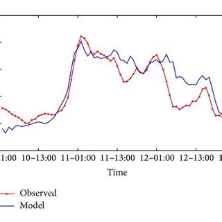 Time Series Comparisons Of Observed Red And Model Blue Simulated