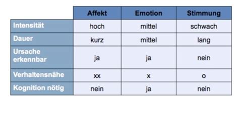 Bungsaufgaben Emotion Motivation Und Kreativit T Karteikarten Quizlet