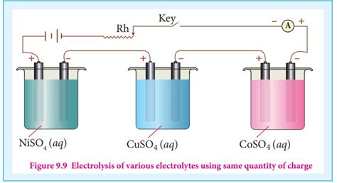 Faradays Laws Of Electrolysis Thermodynamics Of Cell Reactions Electro Chemistry