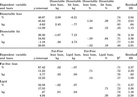 Regression Equations Using Ham Composition To Predict Carcass