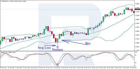 Efficient Strategies Based On Stochastic Oscillator R Blog Roboforex