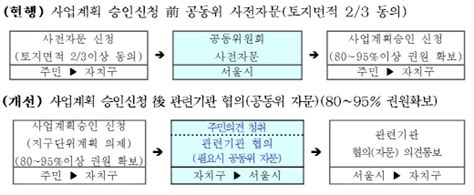 서울시 주택조합사업 피해 막는다 지구단위계획 제도 대폭 개선 머니s