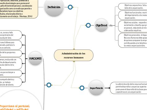 Administración De Los Recursos Humanos Mind Map