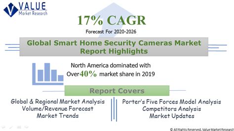 Smart Home Security Cameras Market Share Global Report