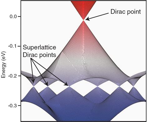 Band Structure Of Graphene On Hbn In Addition To The Original Dirac