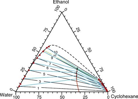 VLLE Diagram For The Ternary System Water 1 Ethanol 2