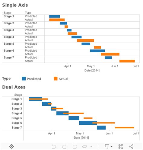 Extending Your Options With Tableau Dual Axes The Information Lab