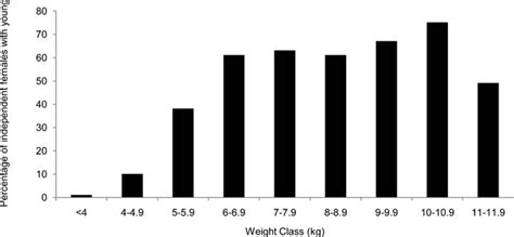 percentage  independent females   weight class  dependent  scientific